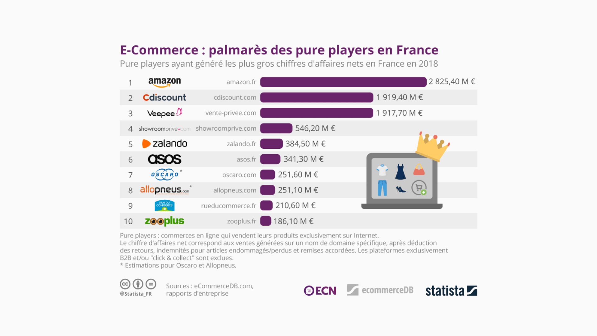 Pure player : qu’est-ce que c’est et qui sont les meilleurs ? top 10 des pure players en france + definition