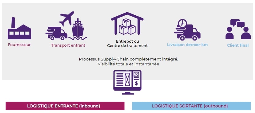 E-logistique : Définition, guide complet et solutions La chaine logistique, aussi appelé supply chain. Processus comprenant la logistique entrante et sortante