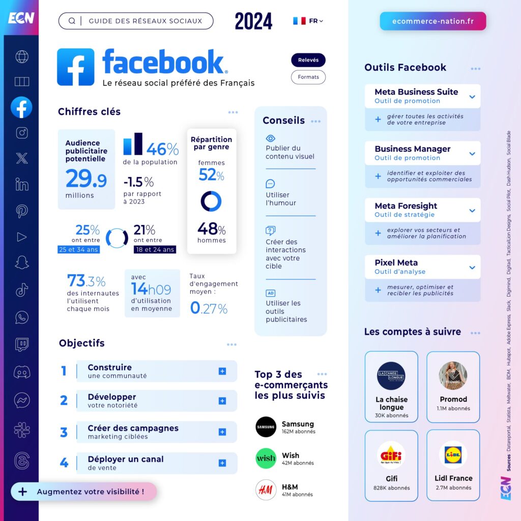 Guide des réseaux sociaux 2024 : liste et chiffres clés Guide réseaux sociaux 2024 Infographie Facebook en France